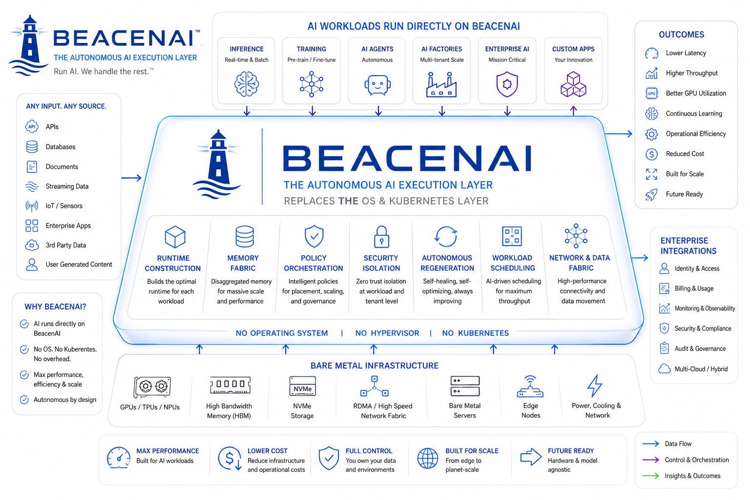 BeacenAI Control Plane and Execution Plane Architecture