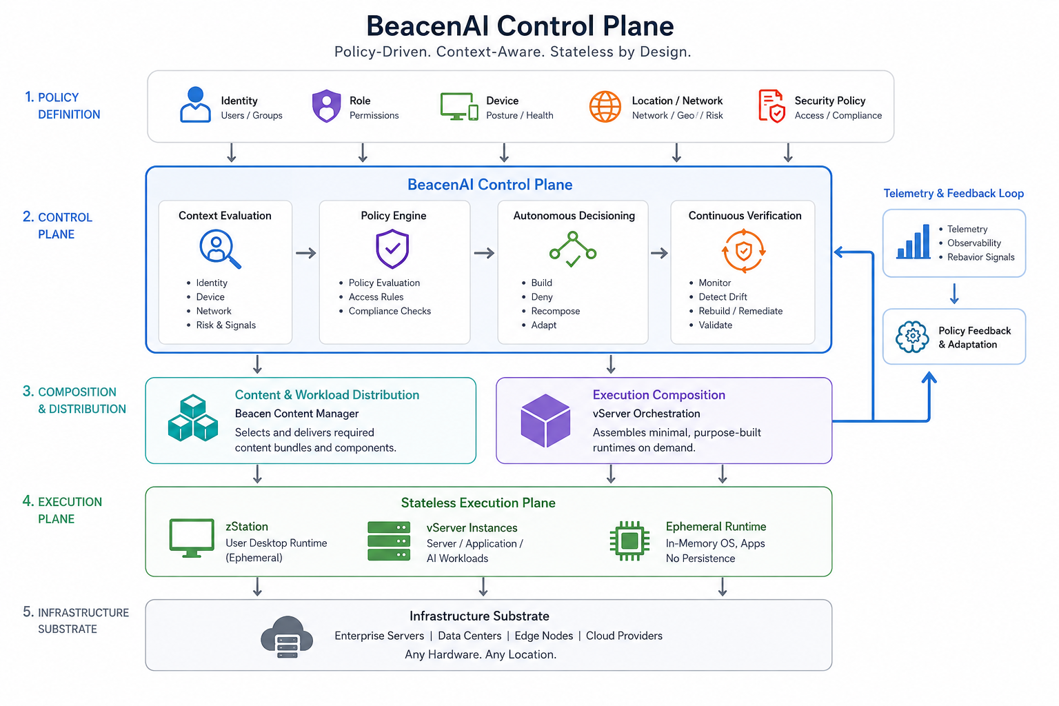BeacenAI Control Plane Architecture