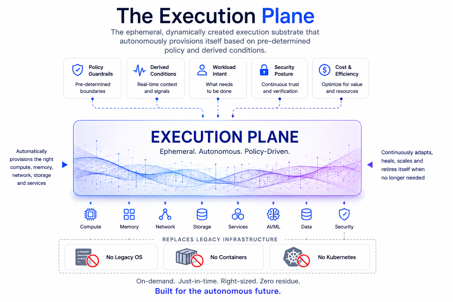 Execution Plane